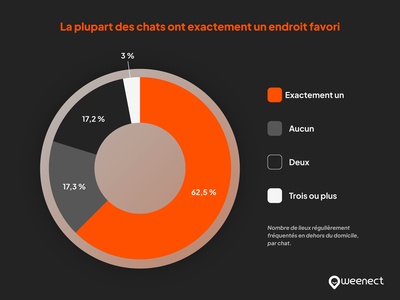 un endroit favori