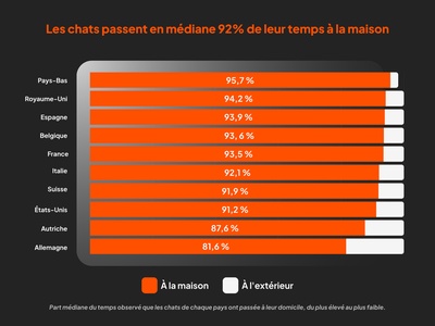 92% du leur temps