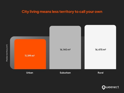 city living equals less territory