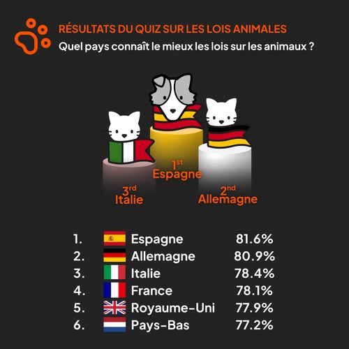 resultats quiz pet laws