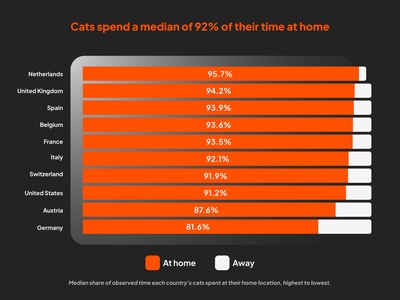median for cats
