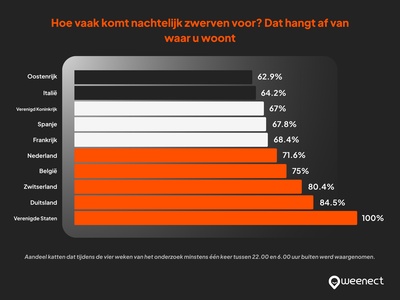 hoe vaak komt nachtelijk zwerven voor?