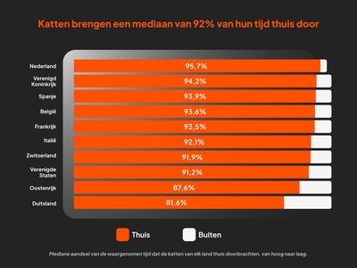 Katten brengen een mediaan van 92% van hun tijd thuis door