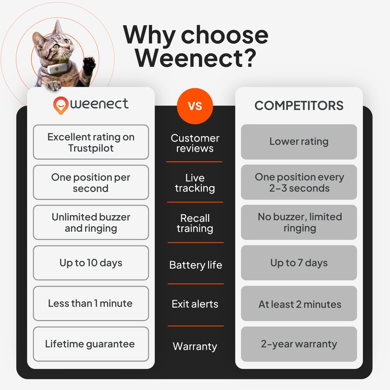 Weenect xs_cat_us_comparatif