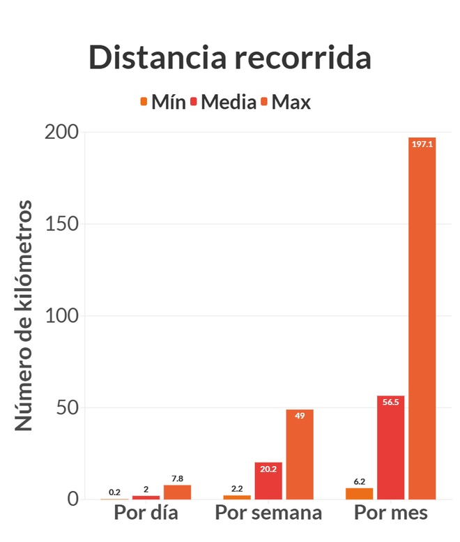 Graphique illustrant les données ci-dessus