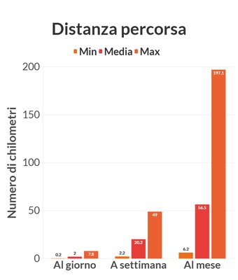 Graphique illustrant les données ci-dessus