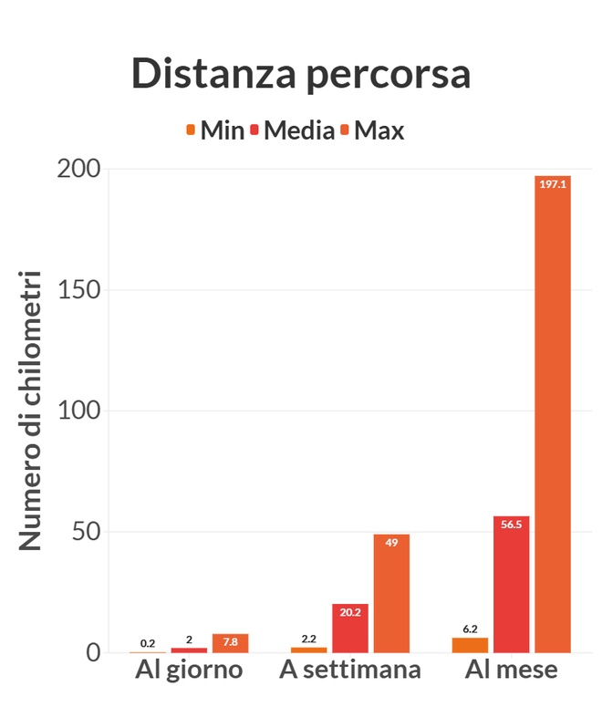 Graphique illustrant les données ci-dessus