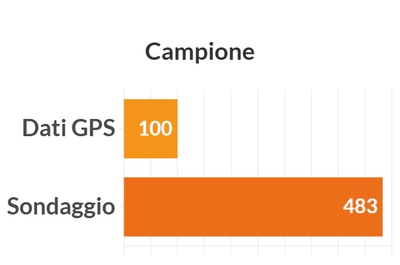 Graphique illustrant les données ci-dessus