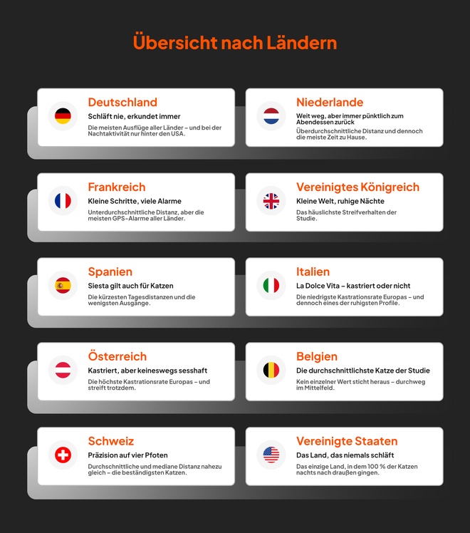 Übersicht nach Ländern