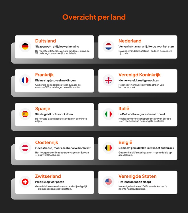 Overzicht per land