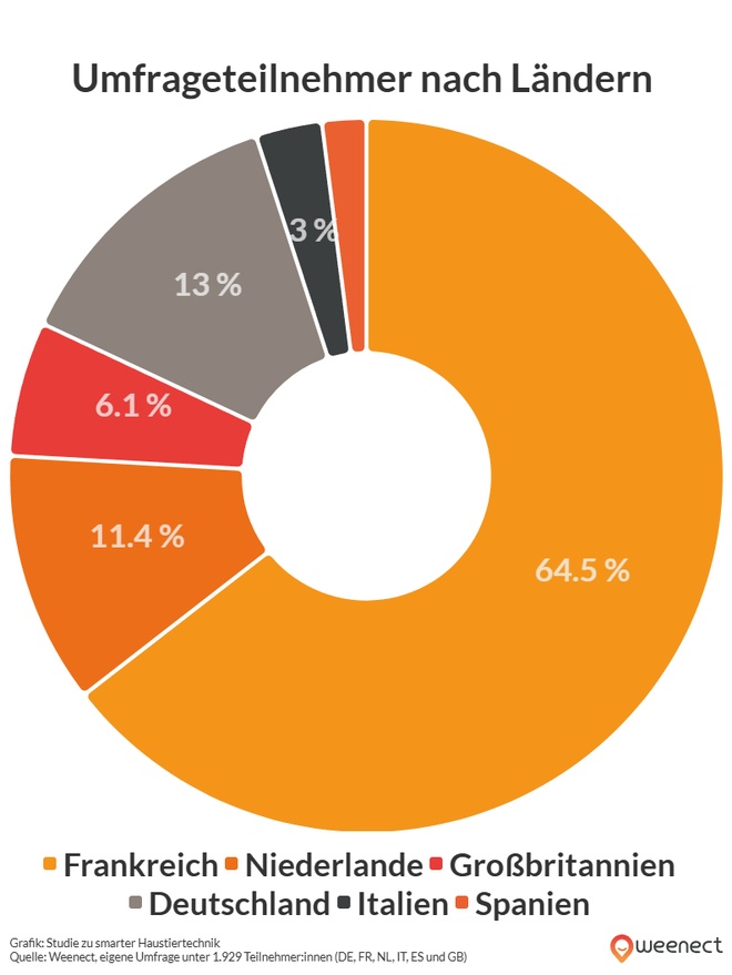 Grafik zur Veranschaulichung der obigen Daten