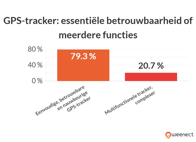 grafiek die de bovenstaande gegevens illustreert