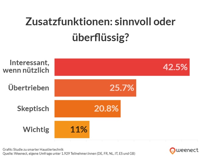 Grafik zur Veranschaulichung der obigen Daten