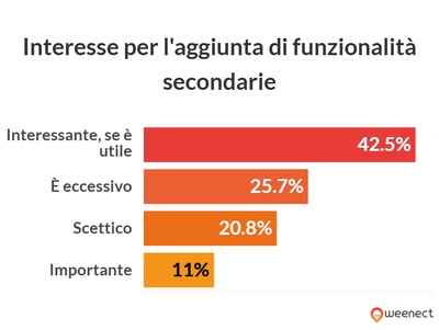 grafico che illustra i dati di cui sopra
