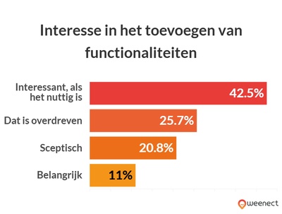 grafiek die de bovenstaande gegevens illustreert