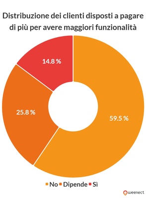 grafico che illustra i dati di cui sopra