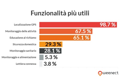 grafico che illustra i dati di cui sopra