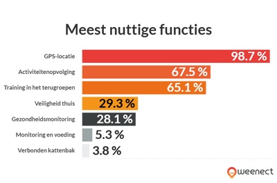 grafiek die de bovenstaande gegevens illustreert