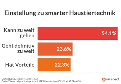 Grafik zur Veranschaulichung der obigen Daten