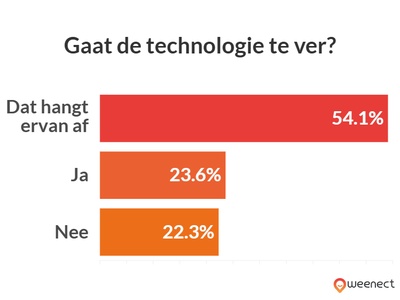 grafiek die de bovenstaande gegevens illustreert