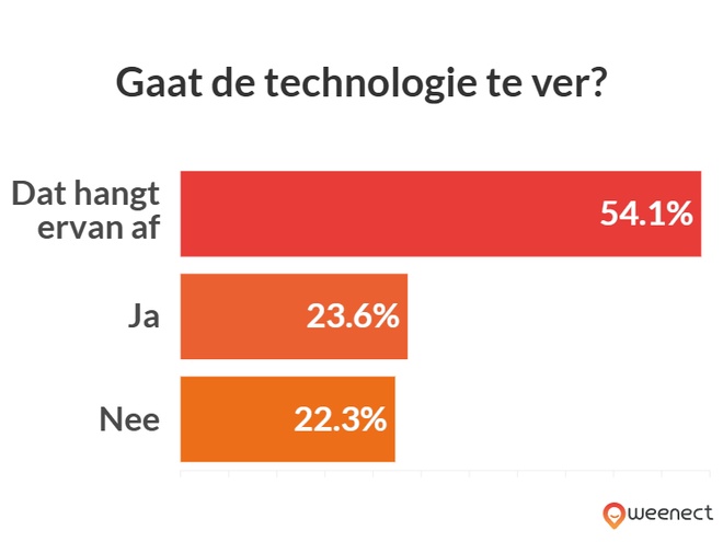 grafiek die de bovenstaande gegevens illustreert