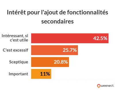 graphique illustrant les données ci-dessus