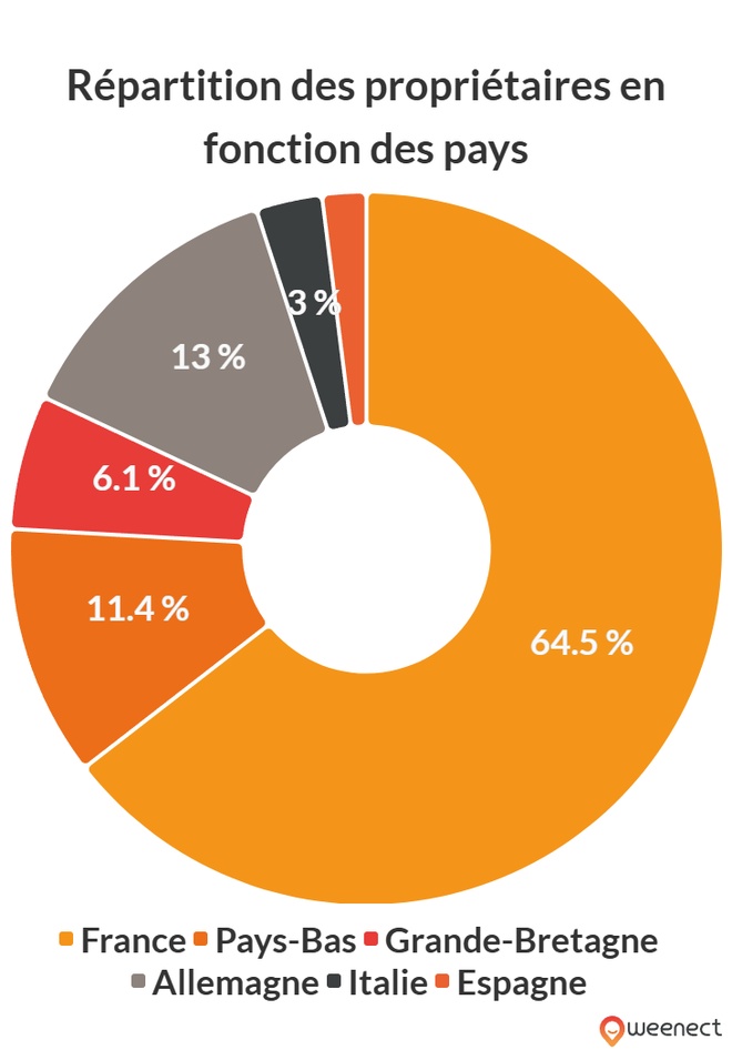 graphique illustrant les données ci-dessus
