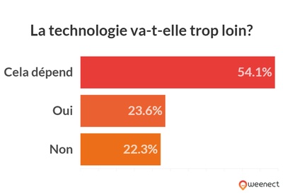 graphique illustrant les données ci-dessus