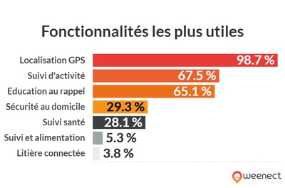 graphique illustrant les données ci-dessus