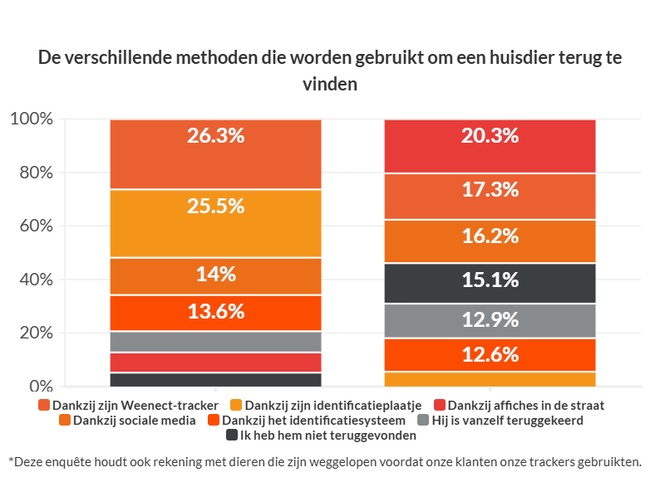 Retrouver identification NL