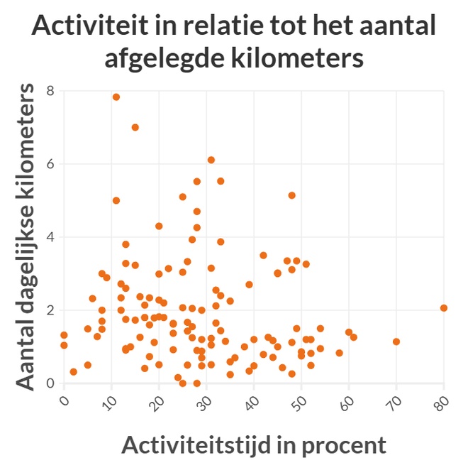 Graphique illustrant les données ci-dessus