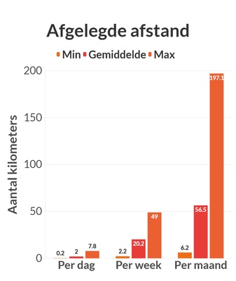 Graphique illustrant les données ci-dessus