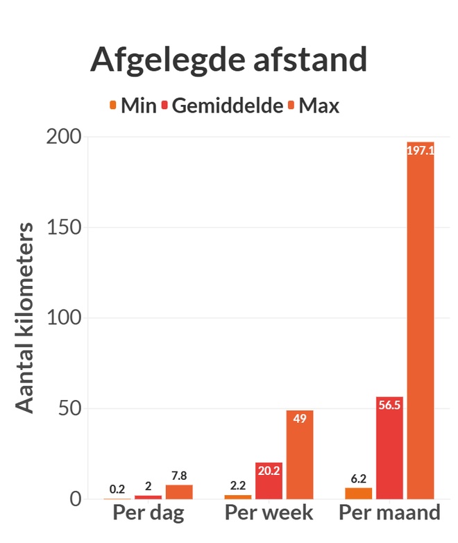Graphique illustrant les données ci-dessus