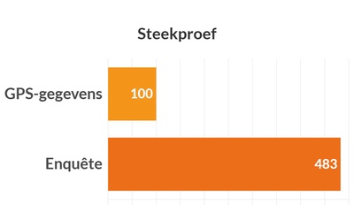 Graphique illustrant les données ci-dessus