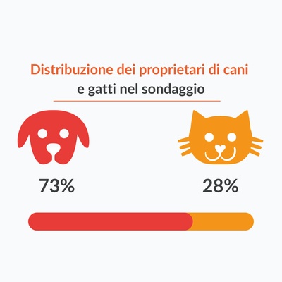 Grafico che illustra i dati sopra indicati