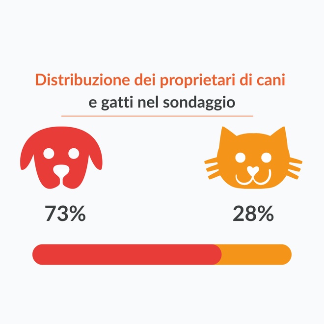 Grafico che illustra i dati sopra indicati