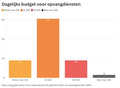 graphique illustrant les données ci-dessus